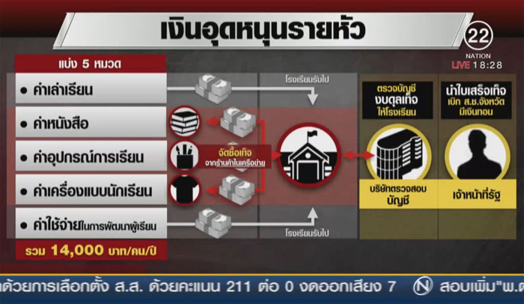 ชงสอบ "ก๊วนงาบเงินทอน" งบเรียนฟรีชายแดนใต้