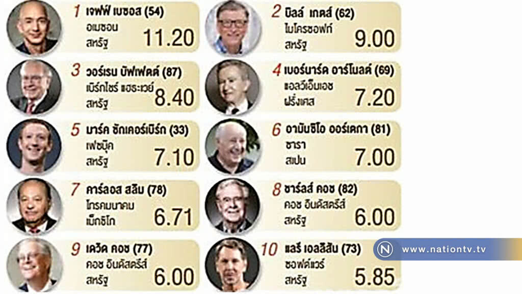 จัดอันดับ 'มหาเศรษฐีโลก' สะท้อนช่องว่างความมั่งคั่ง? จัดอันดับ 'มหาเศรษฐีโลก' สะท้อนช่องว่างความมั่งคั่ง?