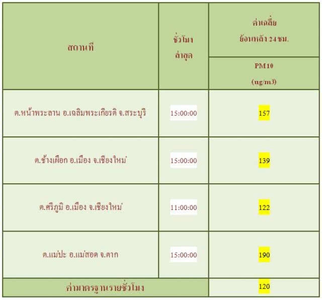 เตือน! สระบุรี-เชียงใหม่-ตาก ค่าฝุ่นละอองเกินค่ามาตรฐาน!