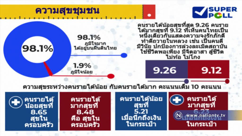 "ซูเปอร์โพล" ชี้คนจนมีความสุขมากกว่าคนรวย ยกเว้นเรื่องเงินในกระเป๋า "ซูเปอร์โพล" ชี้คนจนมีความสุขมากกว่าคนรวย ยกเว้นเรื่องเงินในกระเป๋า