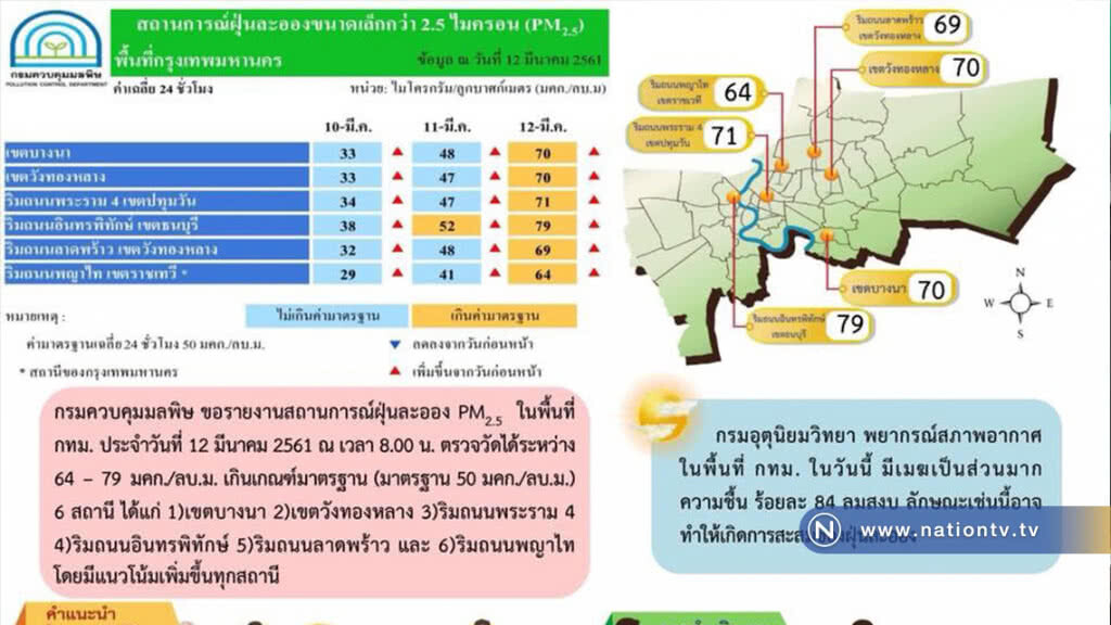 ฝุ่นพิษขนาดเล็ก PM2.5 เกินมาตราฐานอีกรอบ ฝุ่นพิษขนาดเล็ก PM2.5 เกินมาตราฐานอีกรอบ