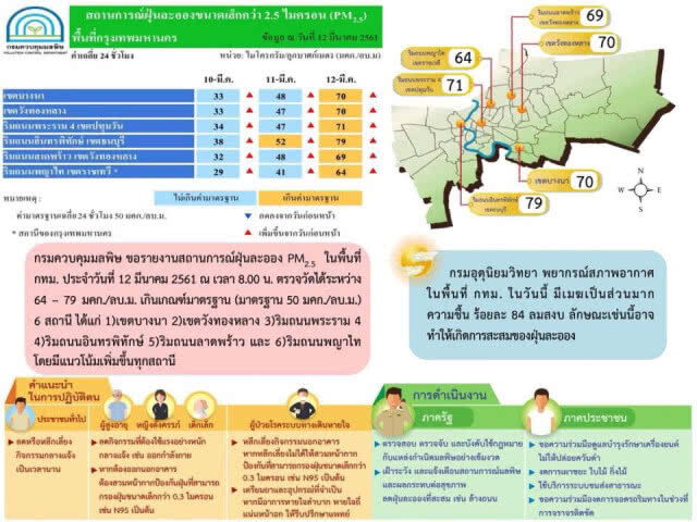 ฝุ่นพิษขนาดเล็ก PM2.5 เกินมาตราฐานอีกรอบ