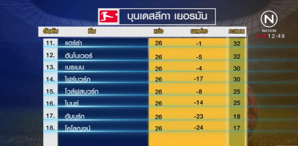 "เบรเมน" เปิดบ้านอัด "โคโลญจน์" 3-1 ศึกบุนเดสลีกา "เบรเมน" เปิดบ้านอัด "โคโลญจน์" 3-1 ศึกบุนเดสลีกา