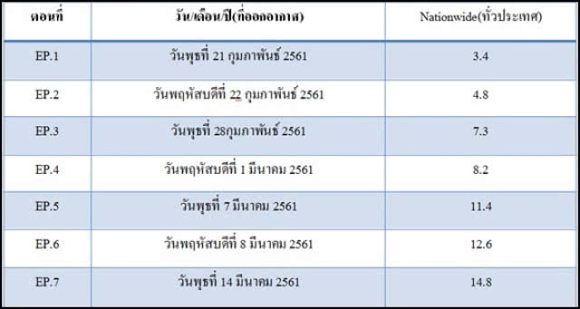 ตามดู..ออเจ้า..ถึงกับเว็บล่ม! 
เรตติ้ง 14.8 ดันช่อง 3 แซงช่อง 7