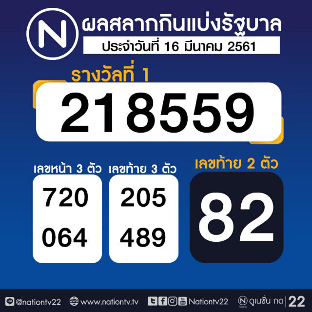 ผลสลากกินแบ่งรัฐบาล งวด 16 มีนาคม 2561
