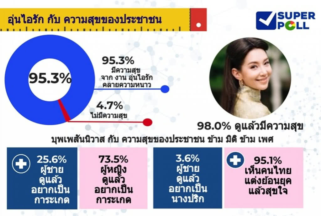 บุพเพสันนิวาส พุ่งแรง !! ออเจ้าทั้งชาย-หญิง อยากเป็น การะเกด บุพเพสันนิวาส พุ่งแรง !! ออเจ้าทั้งชาย-หญิง อยากเป็น การะเกด