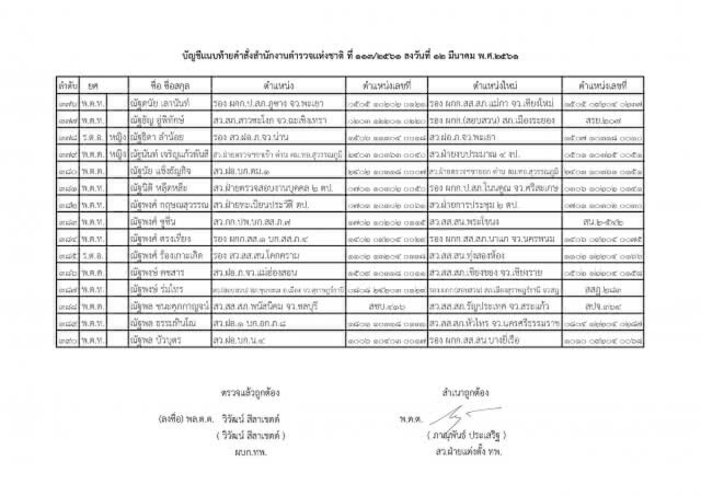แต่งตั้งระดับรองผู้กำกับการ และสารวัตร ทั่วประเทศ จำนวน 591 ตำแหน่ง