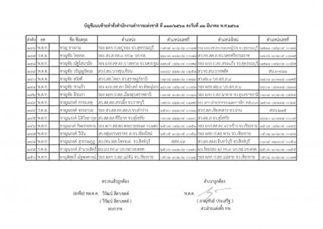 แต่งตั้งระดับรองผู้กำกับการ และสารวัตร ทั่วประเทศ จำนวน 591 ตำแหน่ง