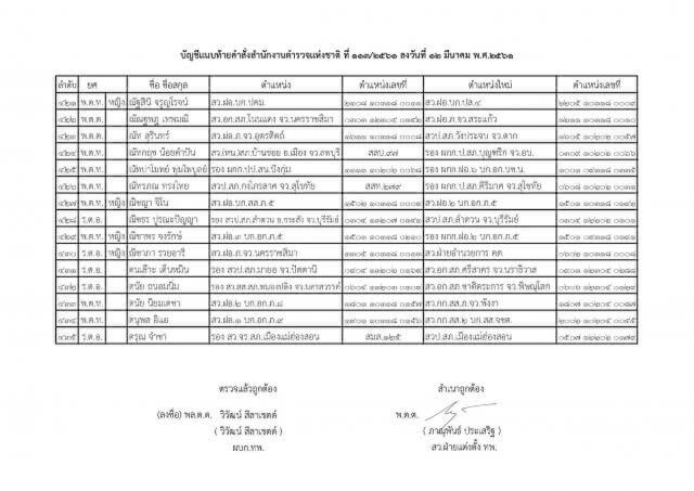 แต่งตั้งระดับรองผู้กำกับการ และสารวัตร ทั่วประเทศ จำนวน 591 ตำแหน่ง