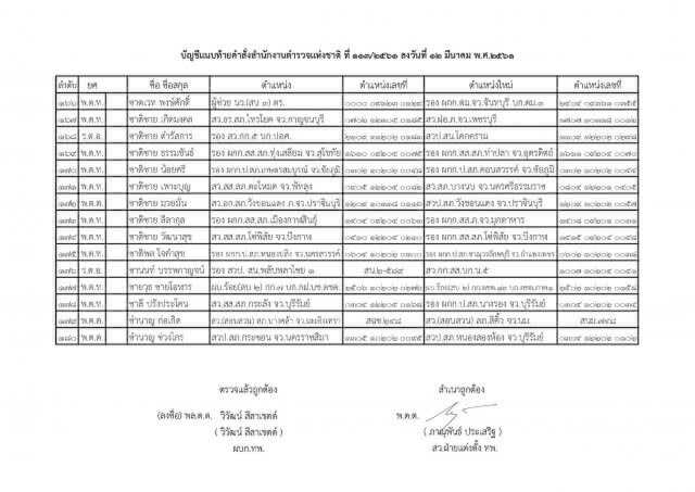 แต่งตั้งระดับรองผู้กำกับการ และสารวัตร ทั่วประเทศ จำนวน 591 ตำแหน่ง