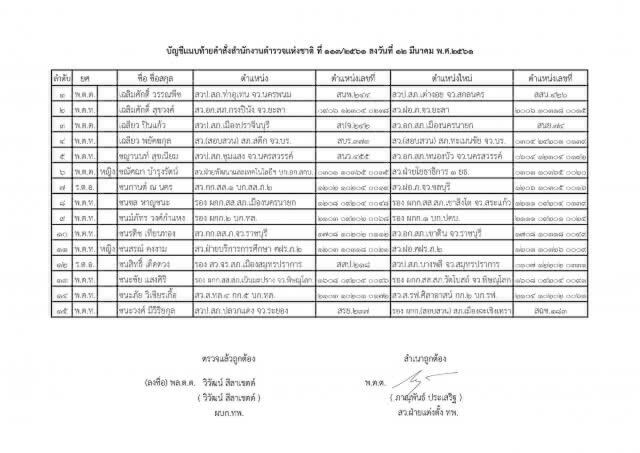 แต่งตั้งระดับรองผู้กำกับการ และสารวัตร ทั่วประเทศ จำนวน 591 ตำแหน่ง