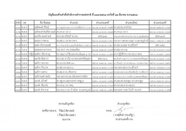 แต่งตั้งระดับรองผู้กำกับการ และสารวัตร ทั่วประเทศ จำนวน 591 ตำแหน่ง