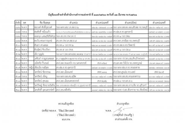 แต่งตั้งระดับรองผู้กำกับการ และสารวัตร ทั่วประเทศ จำนวน 591 ตำแหน่ง