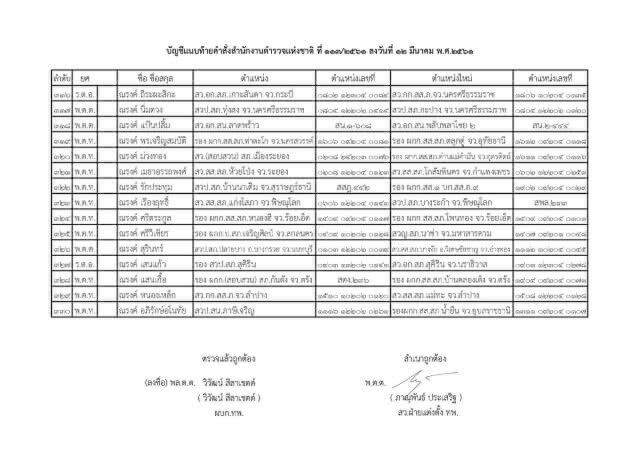 แต่งตั้งระดับรองผู้กำกับการ และสารวัตร ทั่วประเทศ จำนวน 591 ตำแหน่ง