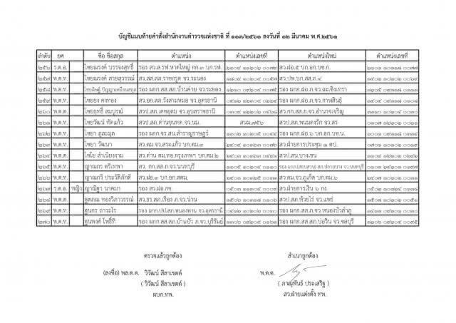 แต่งตั้งระดับรองผู้กำกับการ และสารวัตร ทั่วประเทศ จำนวน 591 ตำแหน่ง