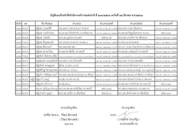 แต่งตั้งระดับรองผู้กำกับการ และสารวัตร ทั่วประเทศ จำนวน 591 ตำแหน่ง