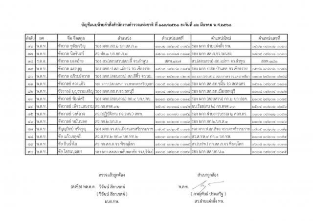 แต่งตั้งระดับรองผู้กำกับการ และสารวัตร ทั่วประเทศ จำนวน 591 ตำแหน่ง