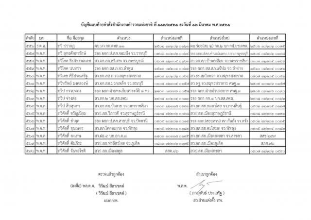 แต่งตั้งระดับรองผู้กำกับการ และสารวัตร ทั่วประเทศ จำนวน 591 ตำแหน่ง