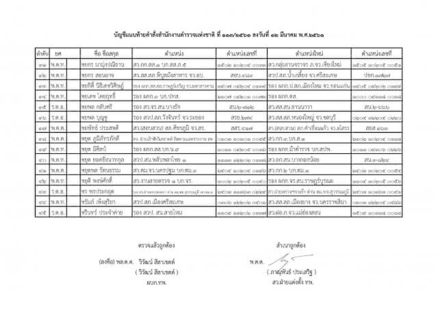 แต่งตั้งระดับรองผู้กำกับการ และสารวัตร ทั่วประเทศ จำนวน 591 ตำแหน่ง