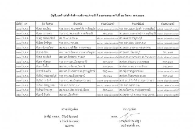 แต่งตั้งระดับรองผู้กำกับการ และสารวัตร ทั่วประเทศ จำนวน 591 ตำแหน่ง