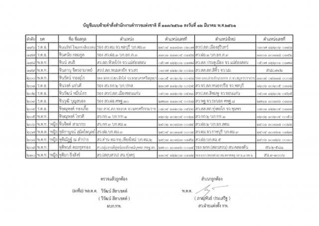 แต่งตั้งระดับรองผู้กำกับการ และสารวัตร ทั่วประเทศ จำนวน 591 ตำแหน่ง