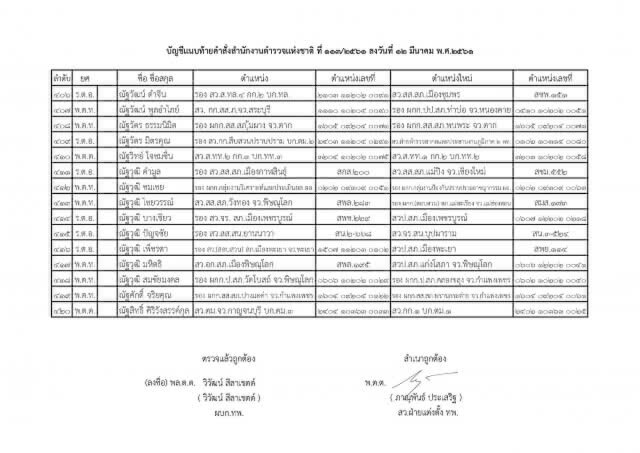 แต่งตั้งระดับรองผู้กำกับการ และสารวัตร ทั่วประเทศ จำนวน 591 ตำแหน่ง