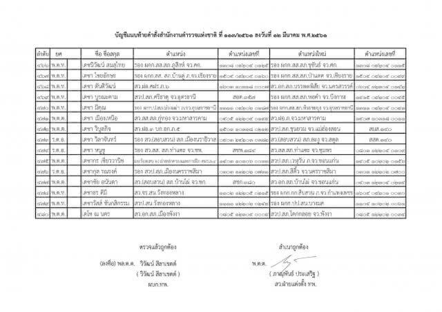 แต่งตั้งระดับรองผู้กำกับการ และสารวัตร ทั่วประเทศ จำนวน 591 ตำแหน่ง