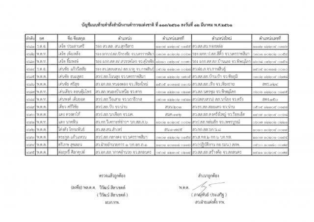 แต่งตั้งระดับรองผู้กำกับการ และสารวัตร ทั่วประเทศ จำนวน 591 ตำแหน่ง