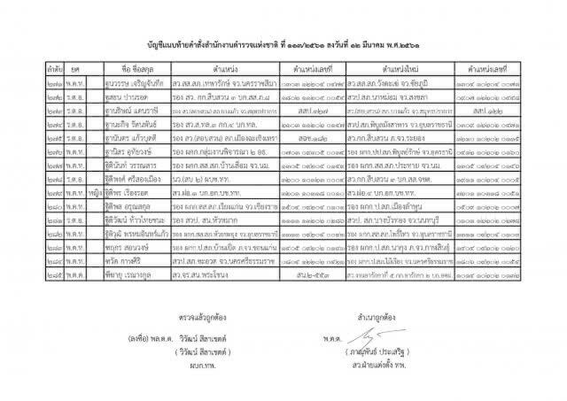 แต่งตั้งระดับรองผู้กำกับการ และสารวัตร ทั่วประเทศ จำนวน 591 ตำแหน่ง