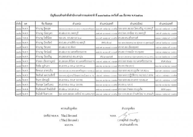 แต่งตั้งระดับรองผู้กำกับการ และสารวัตร ทั่วประเทศ จำนวน 591 ตำแหน่ง