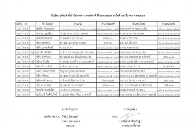 แต่งตั้งระดับรองผู้กำกับการ และสารวัตร ทั่วประเทศ จำนวน 591 ตำแหน่ง