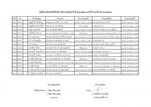 แต่งตั้งระดับรองผู้กำกับการ และสารวัตร ทั่วประเทศ จำนวน 591 ตำแหน่ง
