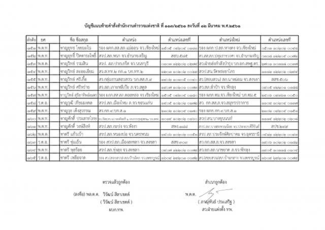 แต่งตั้งระดับรองผู้กำกับการ และสารวัตร ทั่วประเทศ จำนวน 591 ตำแหน่ง