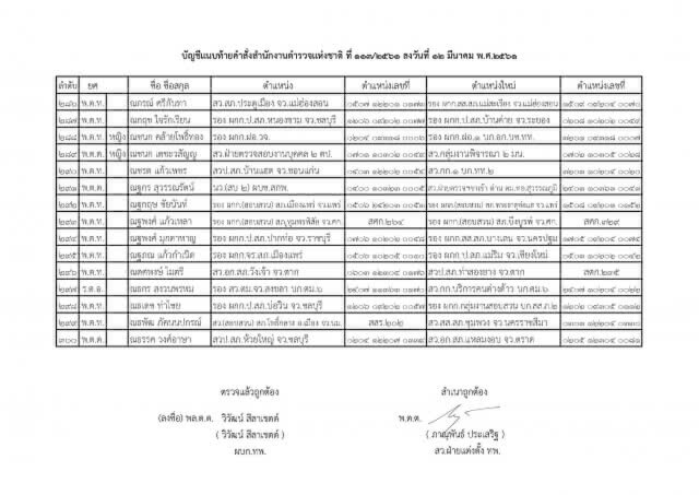 แต่งตั้งระดับรองผู้กำกับการ และสารวัตร ทั่วประเทศ จำนวน 591 ตำแหน่ง