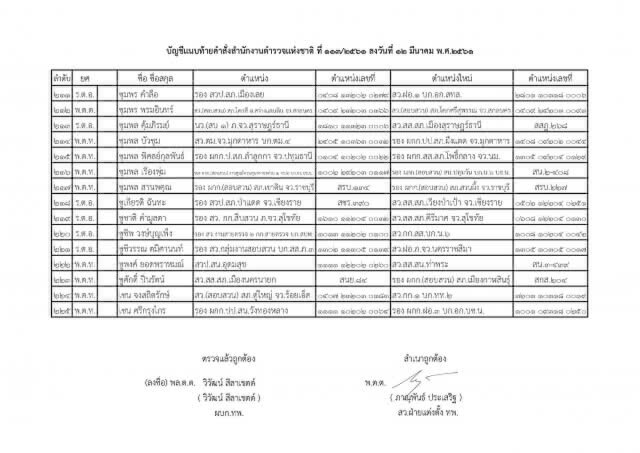 แต่งตั้งระดับรองผู้กำกับการ และสารวัตร ทั่วประเทศ จำนวน 591 ตำแหน่ง