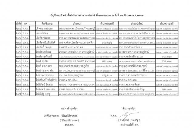 แต่งตั้งระดับรองผู้กำกับการ และสารวัตร ทั่วประเทศ จำนวน 591 ตำแหน่ง