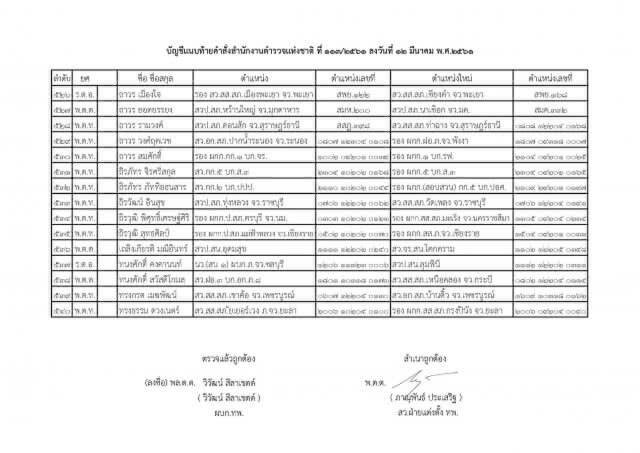 แต่งตั้งระดับรองผู้กำกับการ และสารวัตร ทั่วประเทศ จำนวน 591 ตำแหน่ง