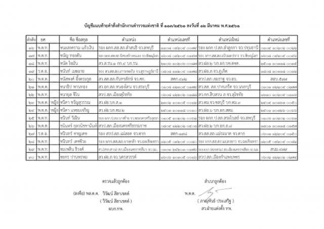 แต่งตั้งระดับรองผู้กำกับการ และสารวัตร ทั่วประเทศ จำนวน 591 ตำแหน่ง