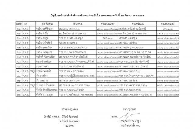 แต่งตั้งระดับรองผู้กำกับการ และสารวัตร ทั่วประเทศ จำนวน 591 ตำแหน่ง