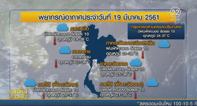 ไทยตอนบนร้อน เหนือ-อีสาน-ตะวันออก-ใต้ ฝนฟ้าคะนอง กทม.ฝน 10%