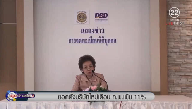กรมพัฒนาธุรกิจการค้าเผย ยอดตั้งบริษัทใหม่เดือน ก.พ.เพิ่ม 11%