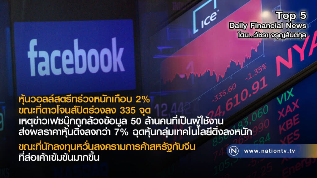 ข่าวเฟซบุ๊กถูกล้วงข้อมูล ทำหุ้นสหรัฐฯร่วง!