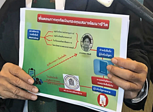 ป.ป.ท.ไม่เชื่อคำสารภาพ
"รจนา ซี8 ศธ."
โกงเดี่ยวทุนเสมา 88 ล้าน
สั่งขยายผล