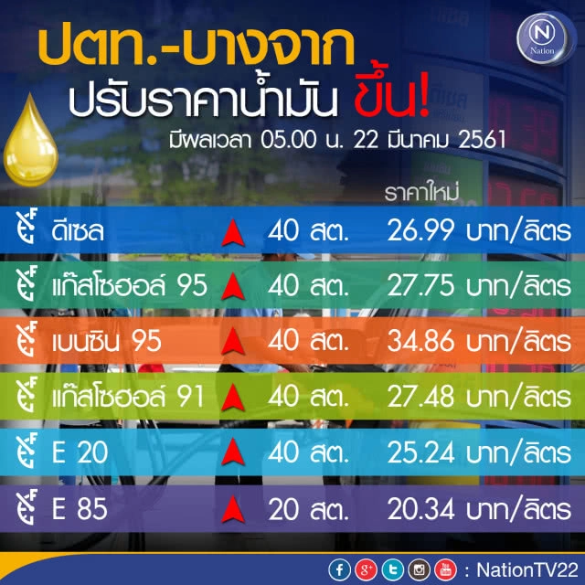 ปตท.-บางจาก ปรับขึ้นราคาน้ำมันทุกชนิด 40 สตางค์/ลิตร เว้น E85 ปรับขึ้น 20 สตางค์/ลิตร