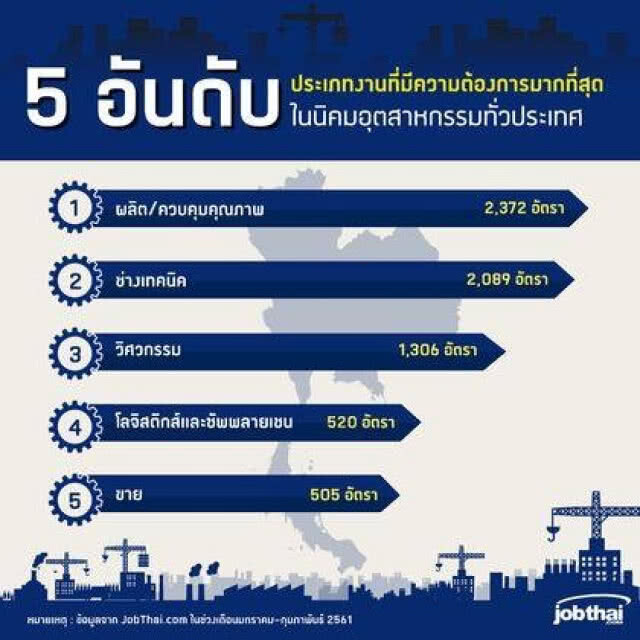 เปิด 5 อันดับงานในนิคมฯ ที่มีดีมานด์สูง