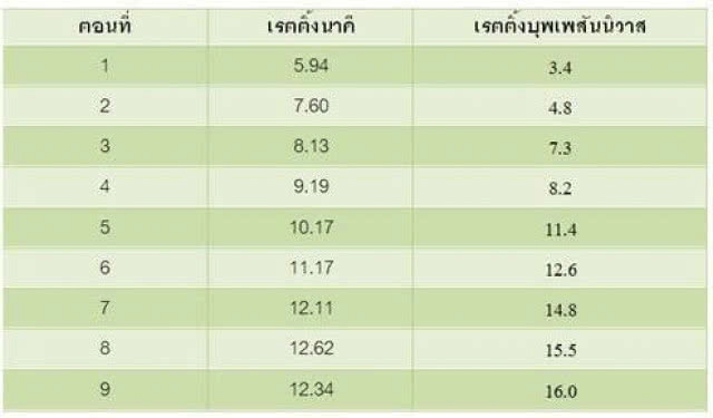 เทียบปอนด์ต่อปอนด์ เรตติ้งละคร "บุพเพสันนิวาส VS นาคี" นาคี ม้าตีนต้น/ บุพเพฯ พุ่งไม่หยุดแซงนาคี