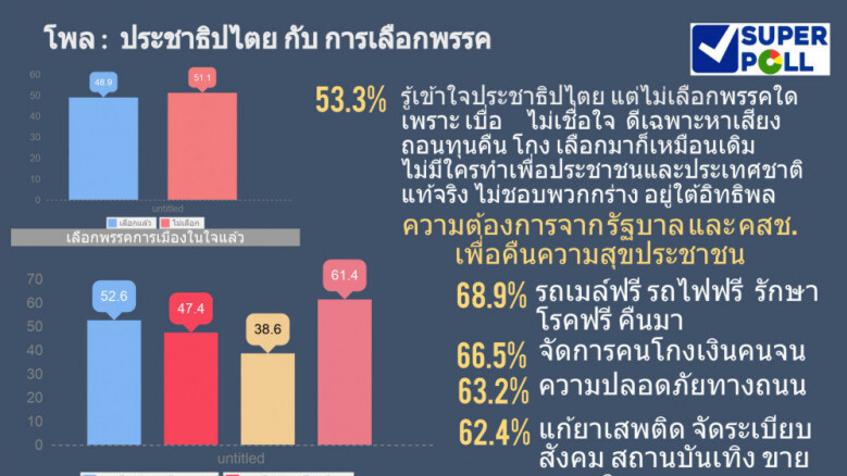 "ซูเปอร์โพล" ชี้ 
คนรายได้น้อยเลือกพรรคในใจแล้ว
คนรายได้มากยังไม่เลือก!