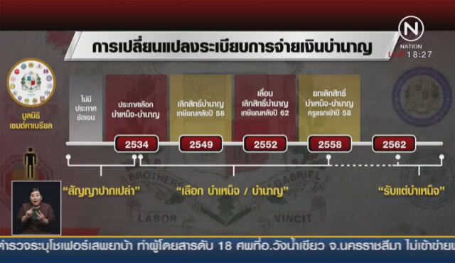 ครูเกษียณอัสสัมชัญ ร้องศาลแรงงานจี้จ่ายบำนาญ