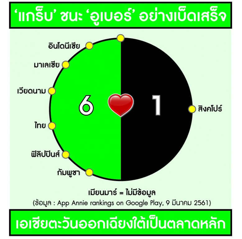 บทเรียนของสตาร์ทอัพเมื่ออูเบอร์หลีกทางแกร็บ