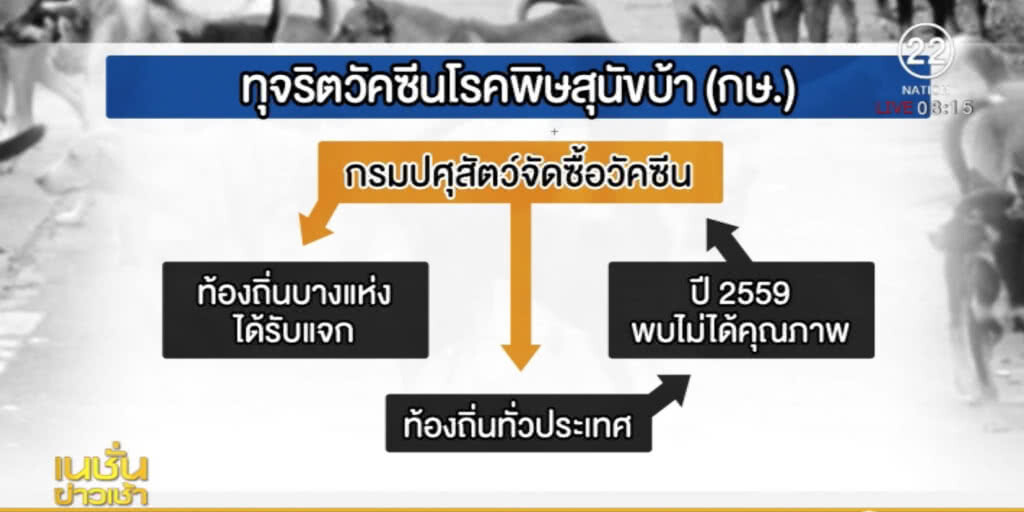 เปิดปม!....ทุจริตวัคซีนพิษสุนัขบ้า แม้แต่หมามันยังโกง